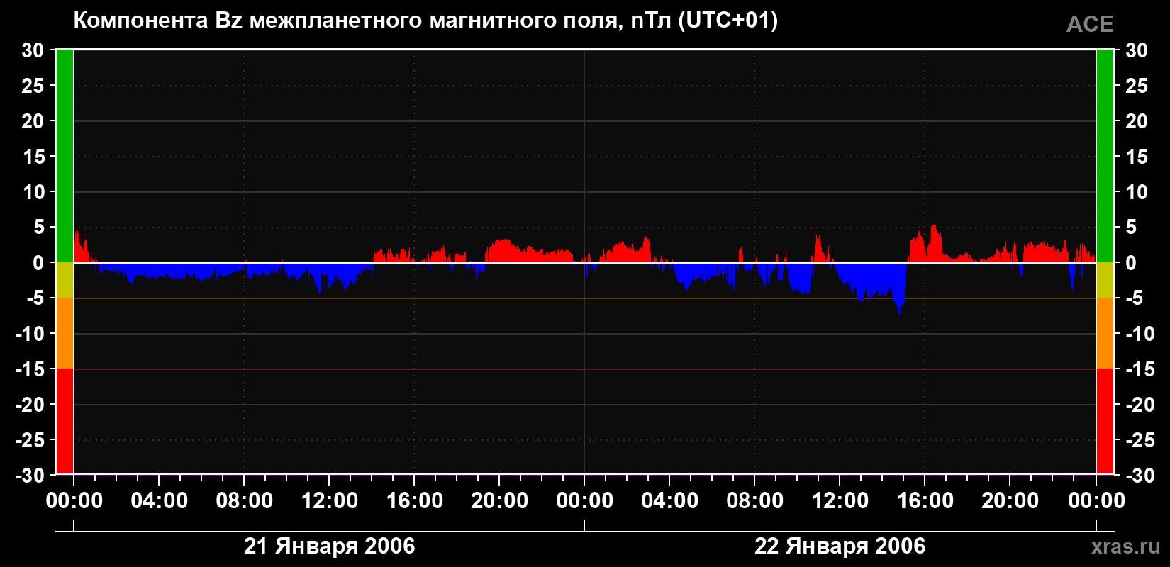 Компонента Bz магнитного поля солнечного ветра