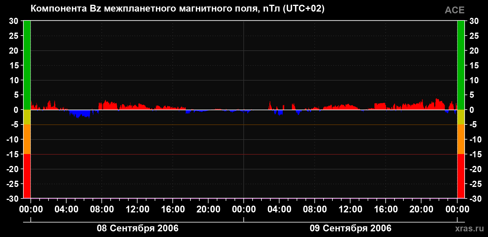 Компонента Bz магнитного поля солнечного ветра