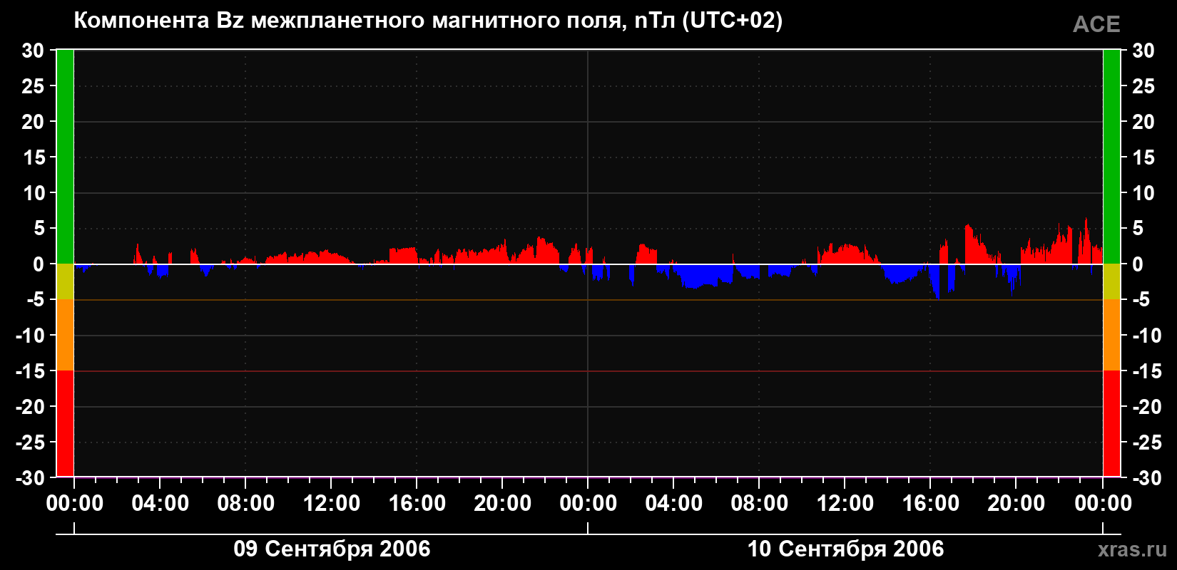Компонента Bz магнитного поля солнечного ветра