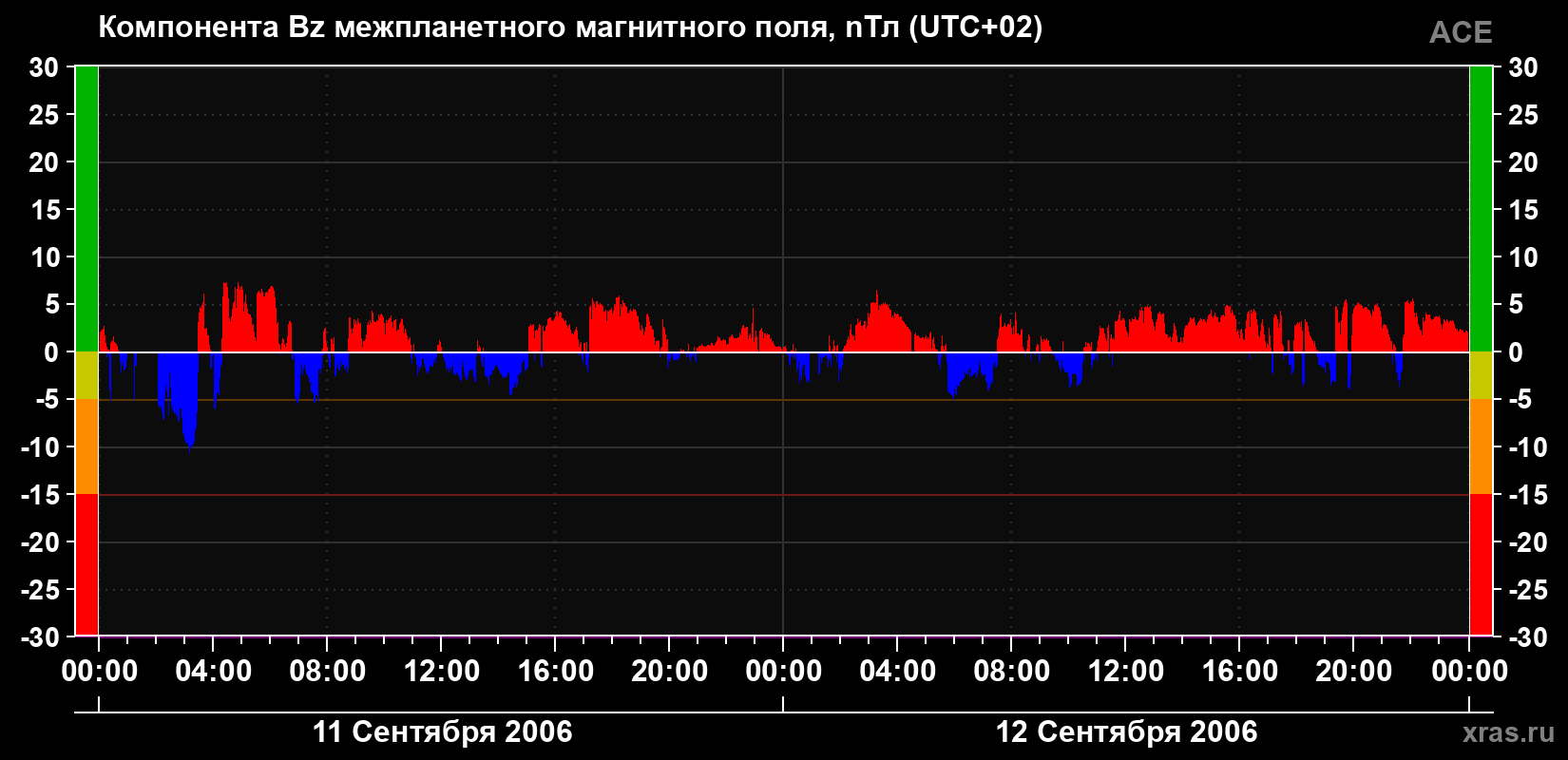 Компонента Bz магнитного поля солнечного ветра