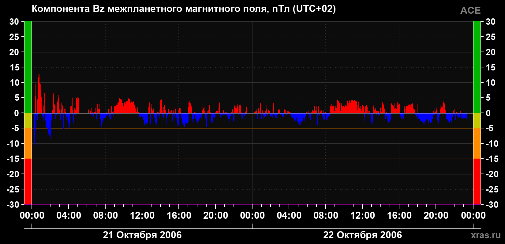 Компонента Bz магнитного поля солнечного ветра