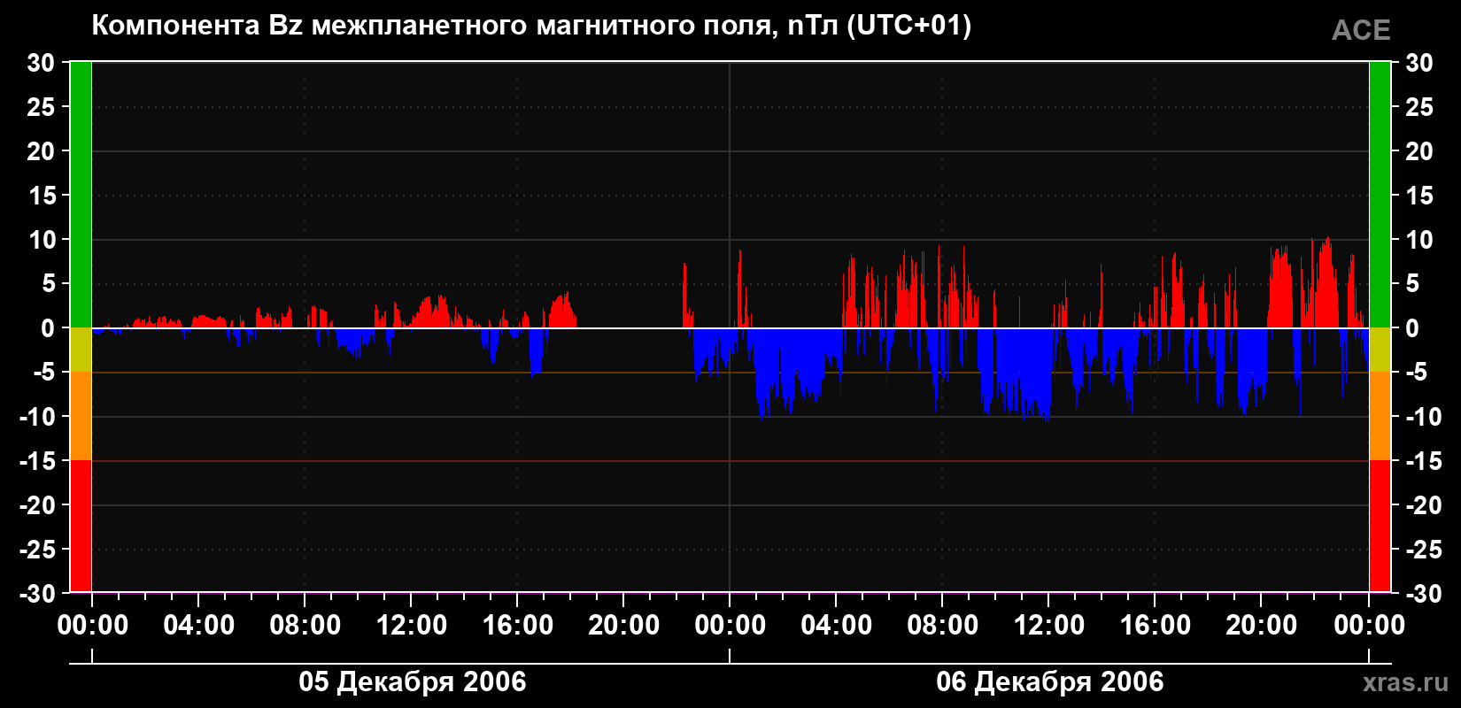 Компонента Bz магнитного поля солнечного ветра