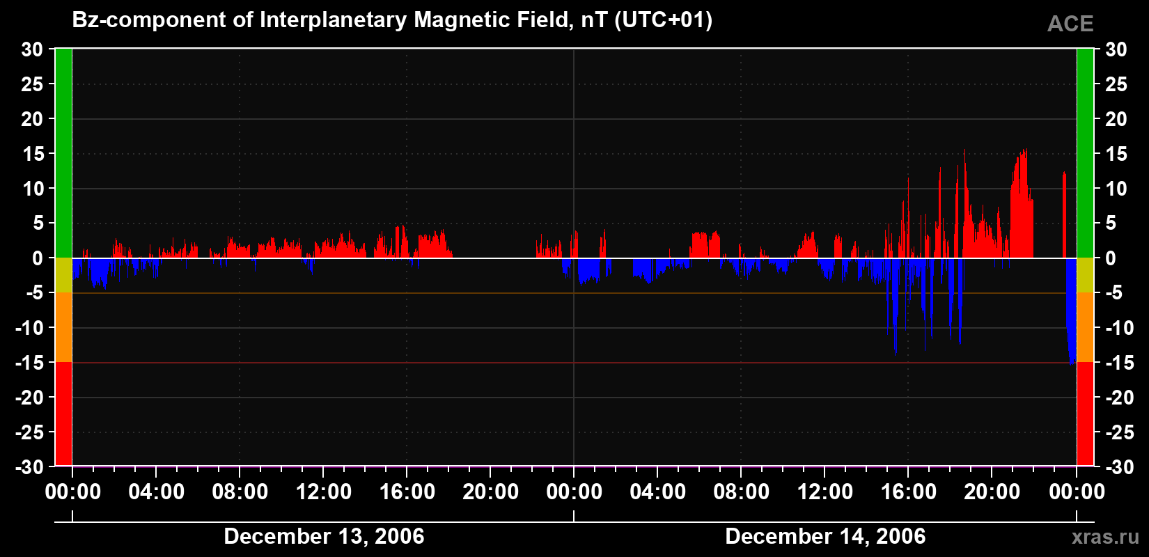 The Bz component of the solar wind magnetic field