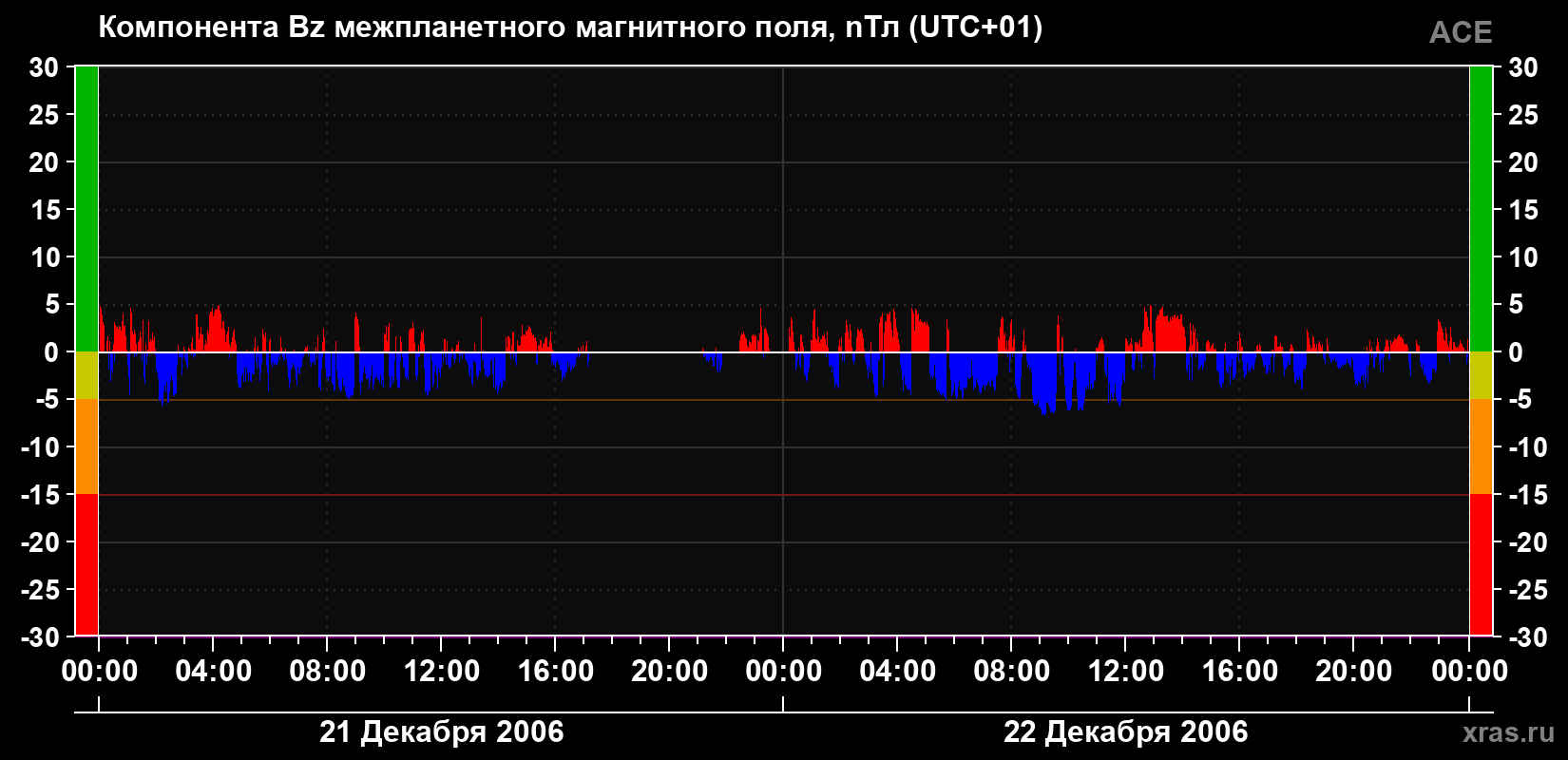 Компонента Bz магнитного поля солнечного ветра