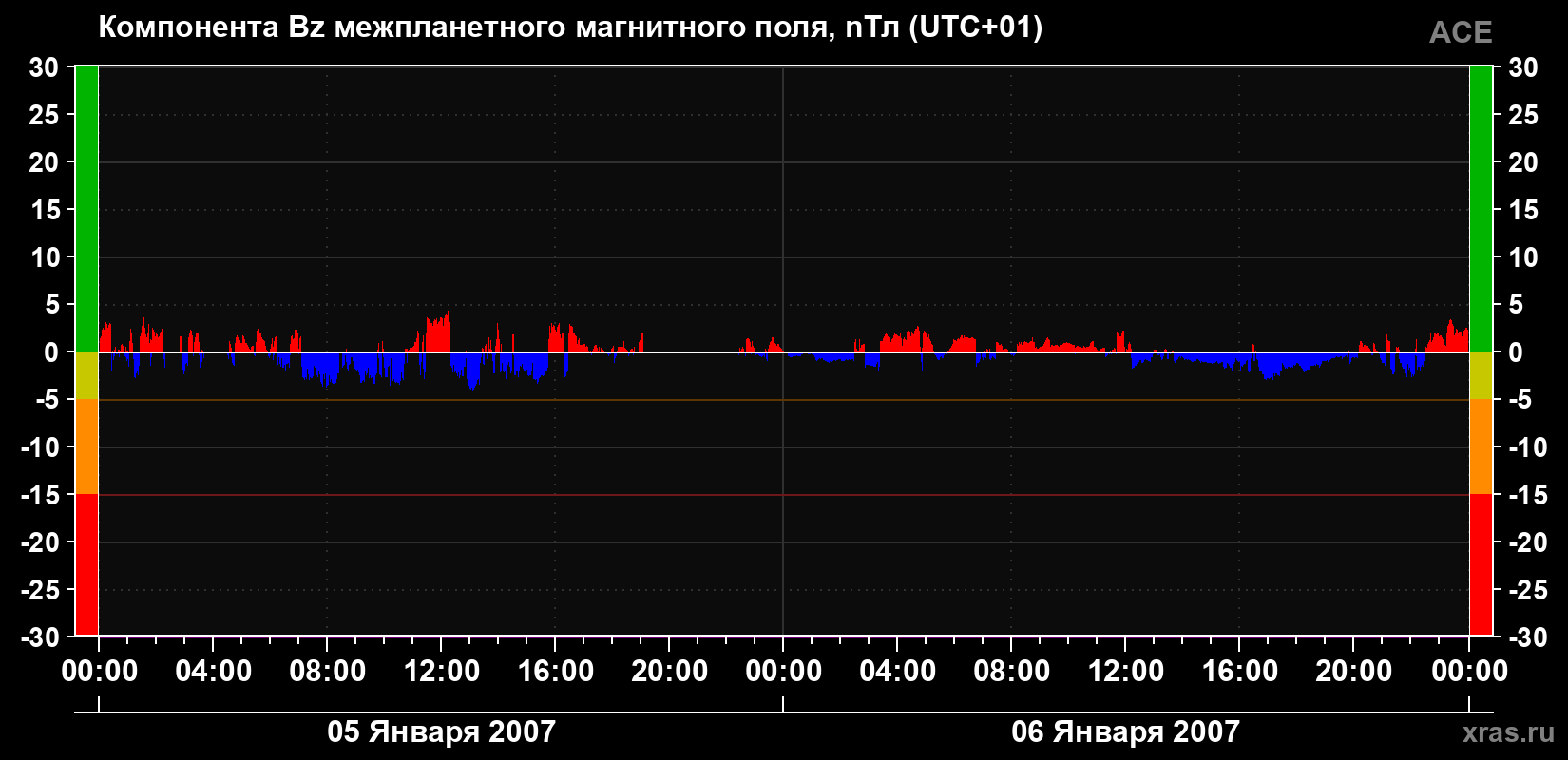 Компонента Bz магнитного поля солнечного ветра