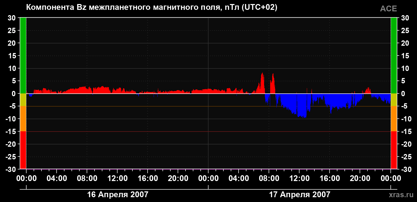 Компонента Bz магнитного поля солнечного ветра