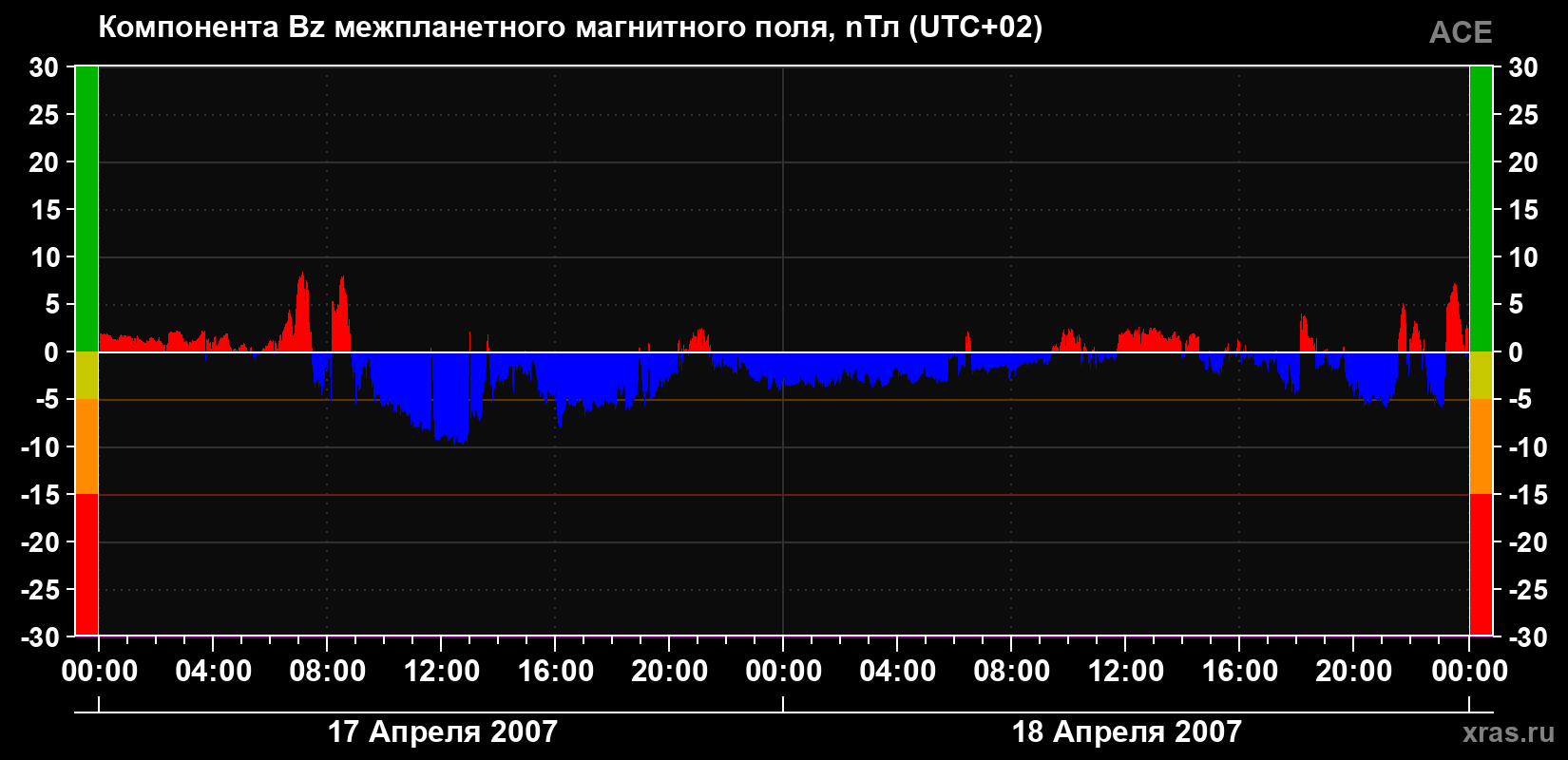 Компонента Bz магнитного поля солнечного ветра