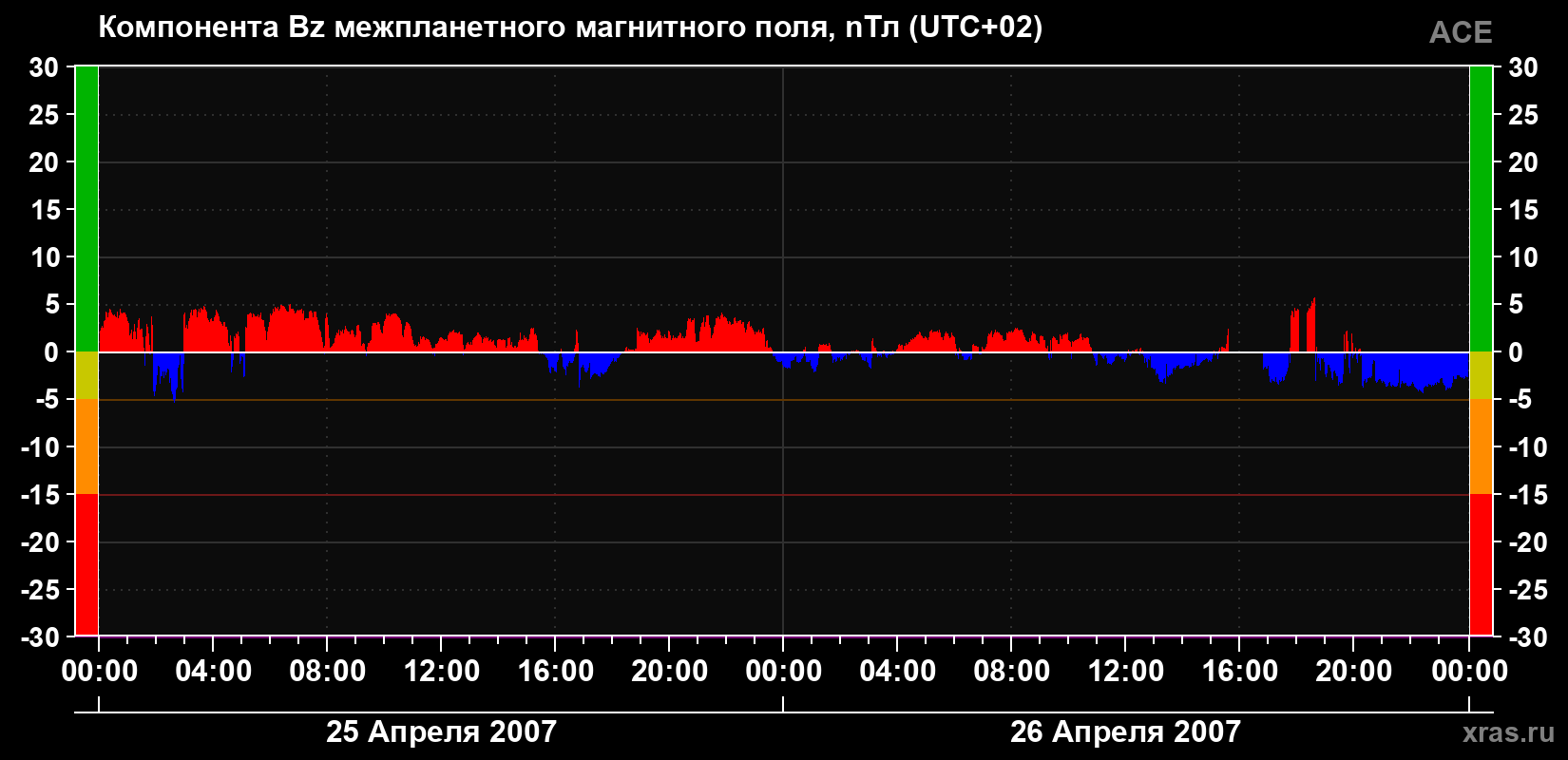 Компонента Bz магнитного поля солнечного ветра