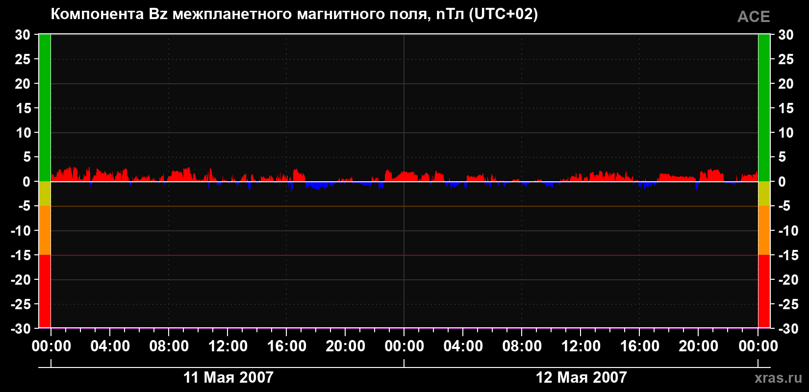 Компонента Bz магнитного поля солнечного ветра