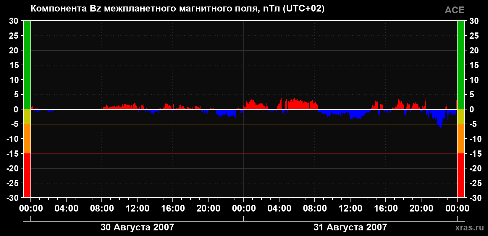 Компонента Bz магнитного поля солнечного ветра