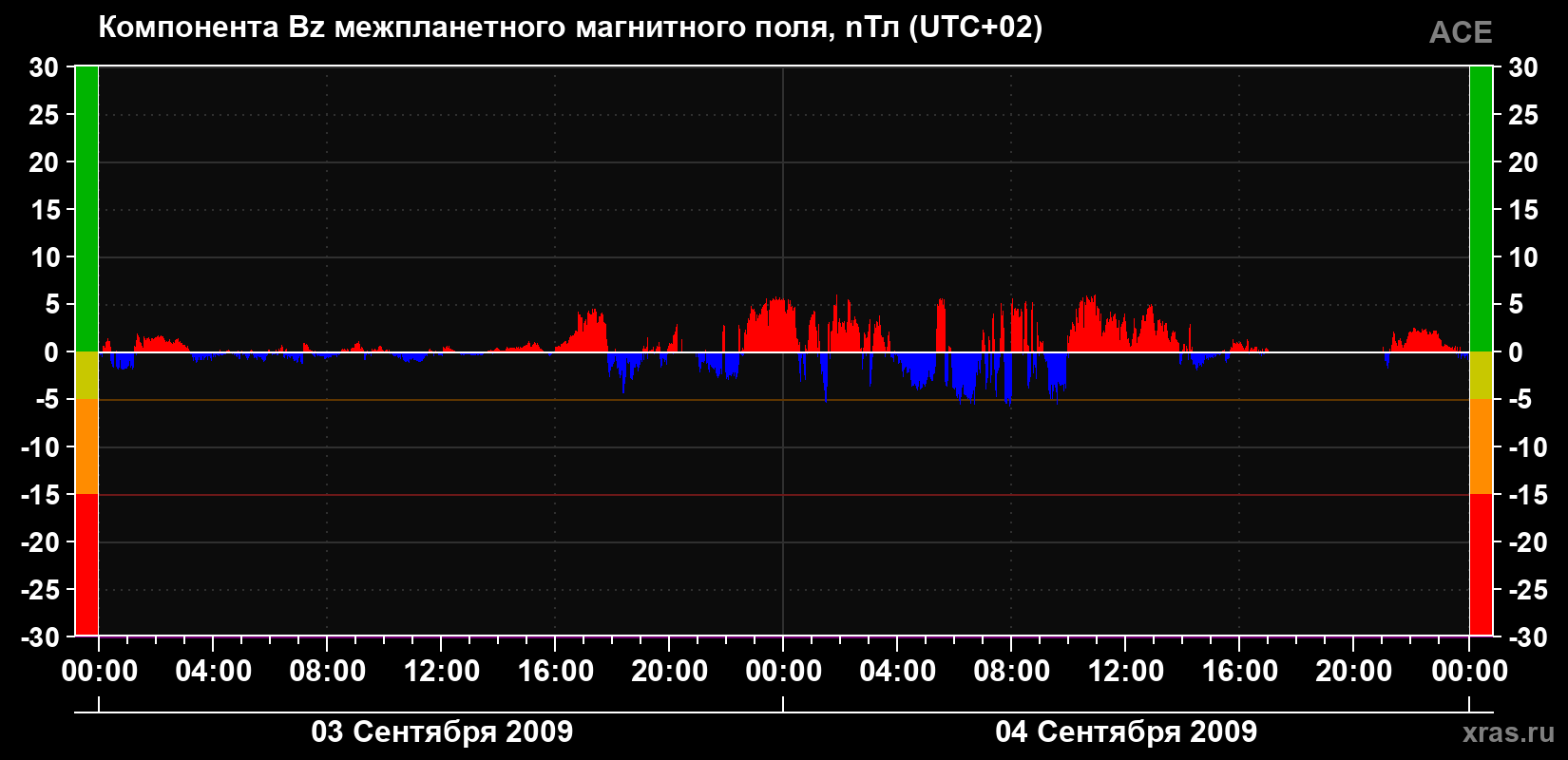 Компонента Bz магнитного поля солнечного ветра