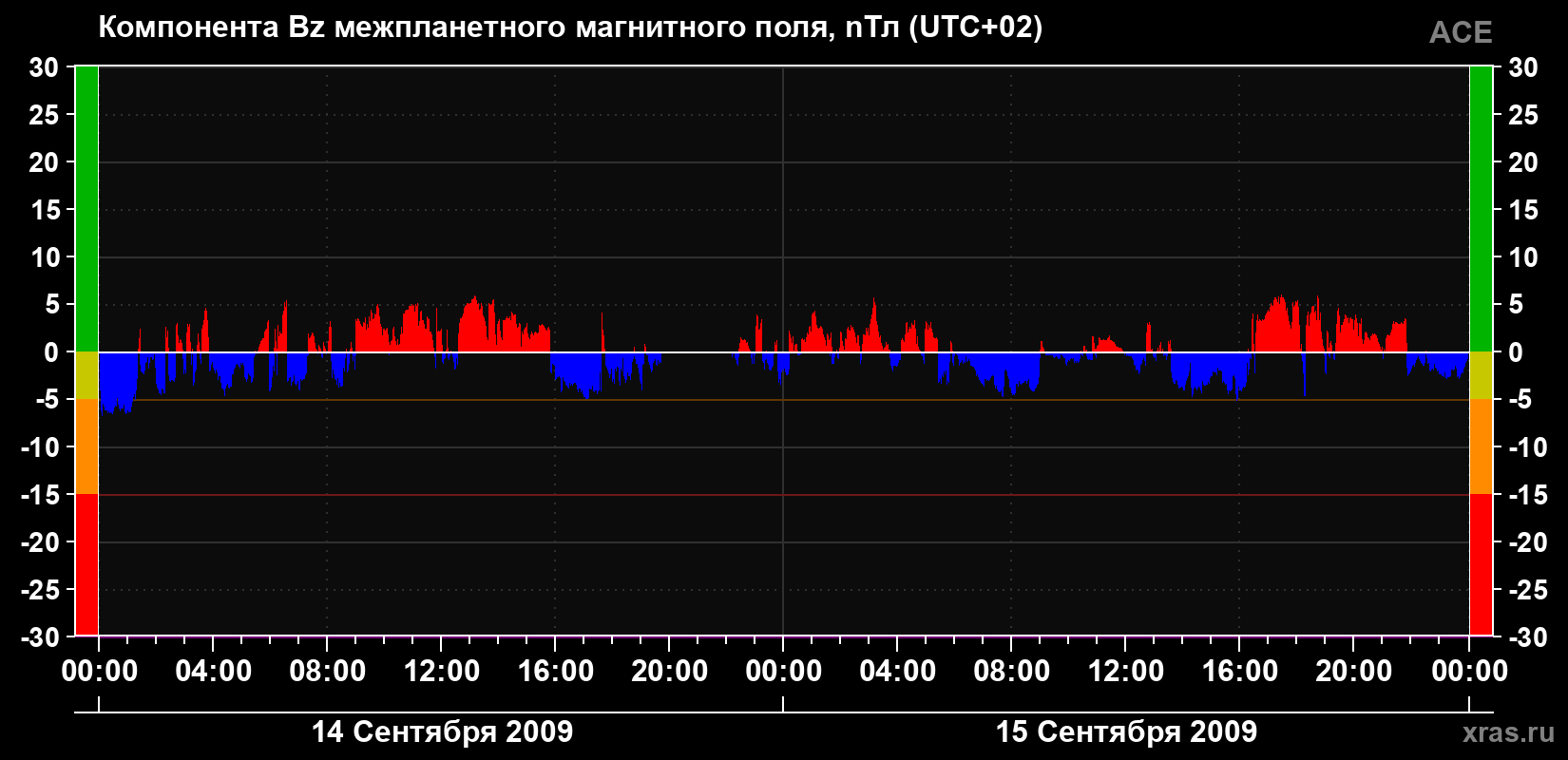 Компонента Bz магнитного поля солнечного ветра