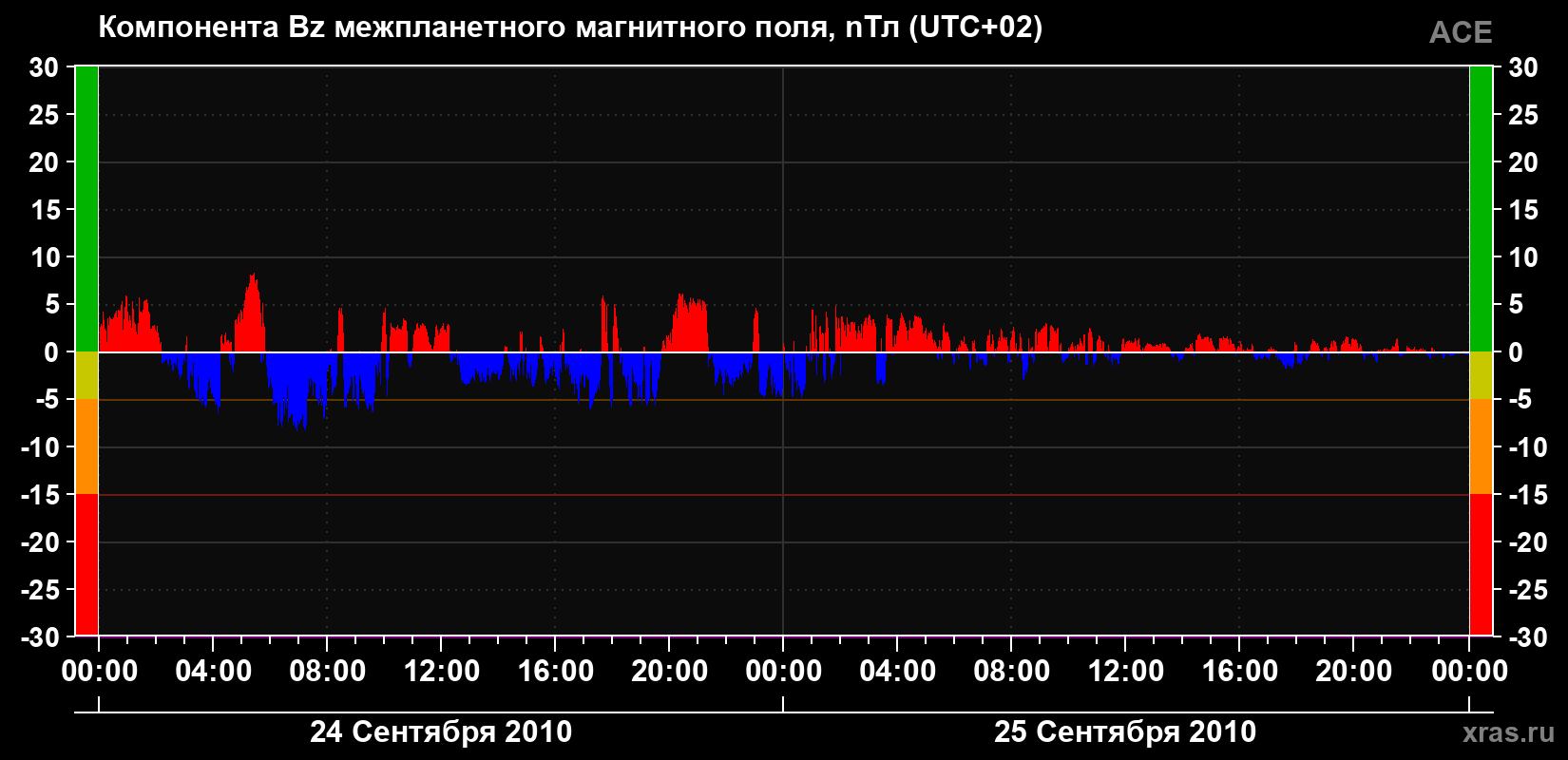 Компонента Bz магнитного поля солнечного ветра