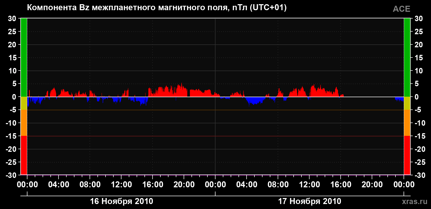 Компонента Bz магнитного поля солнечного ветра