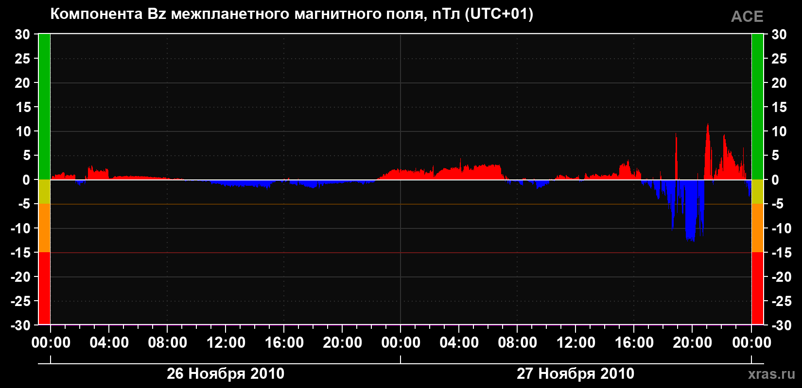Компонента Bz магнитного поля солнечного ветра