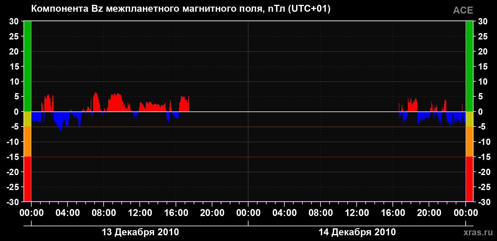 Компонента Bz магнитного поля солнечного ветра