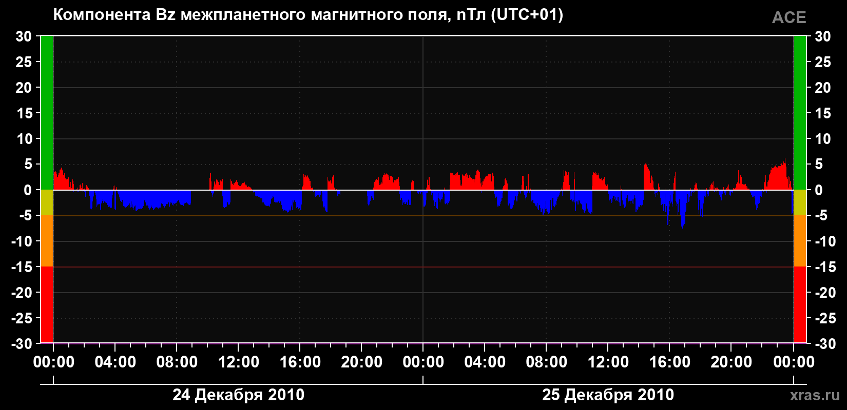 Компонента Bz магнитного поля солнечного ветра