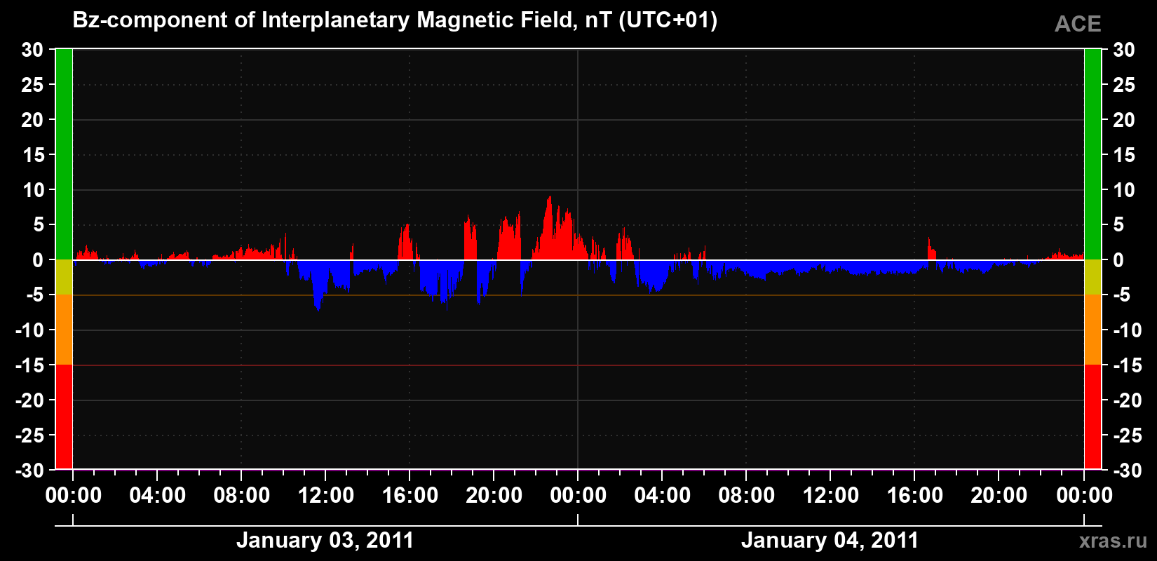 The Bz component of the solar wind magnetic field