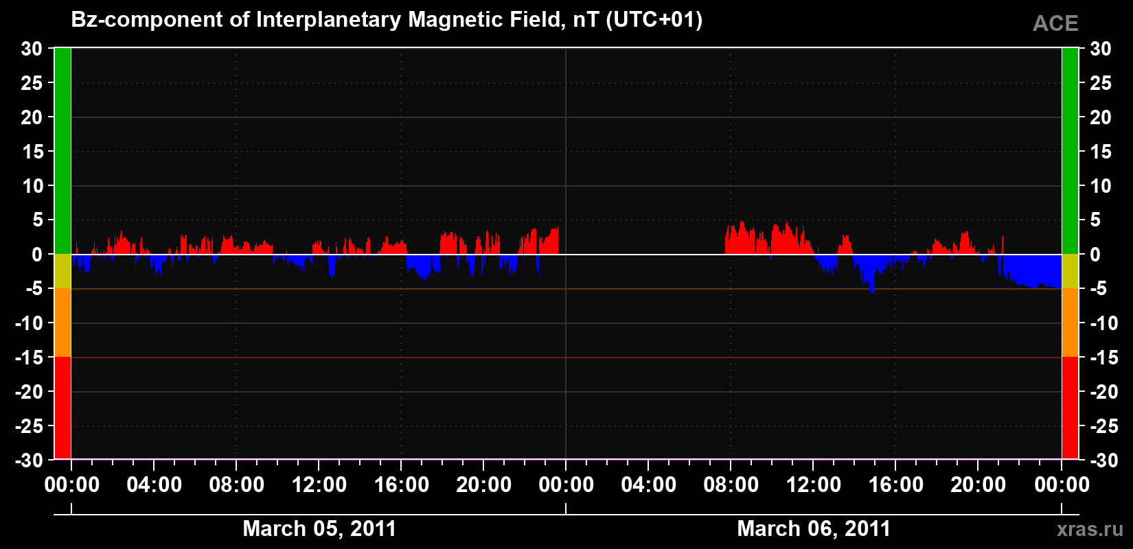 The Bz component of the solar wind magnetic field