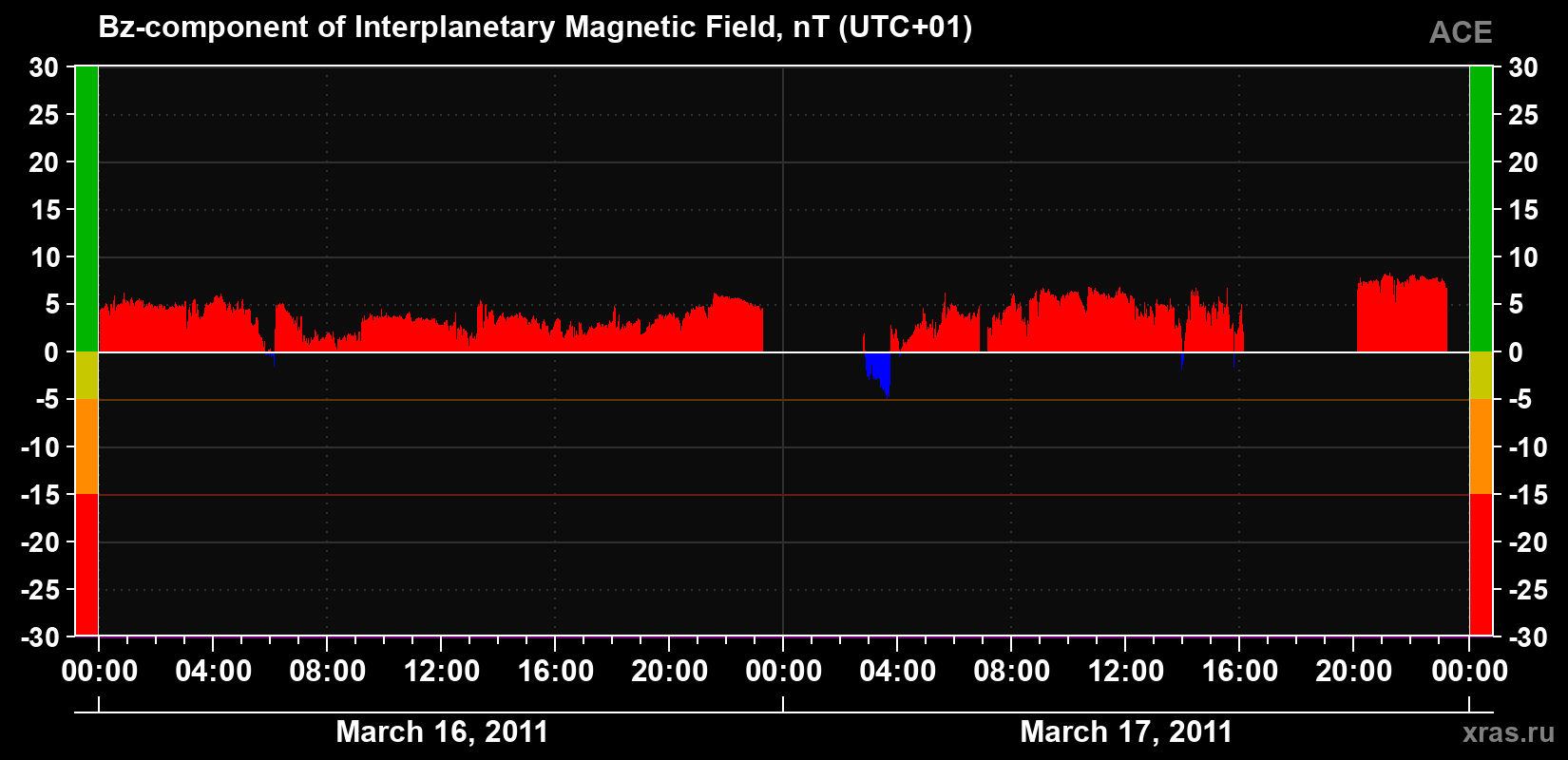 The Bz component of the solar wind magnetic field