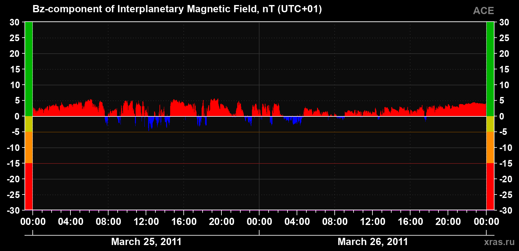 The Bz component of the solar wind magnetic field