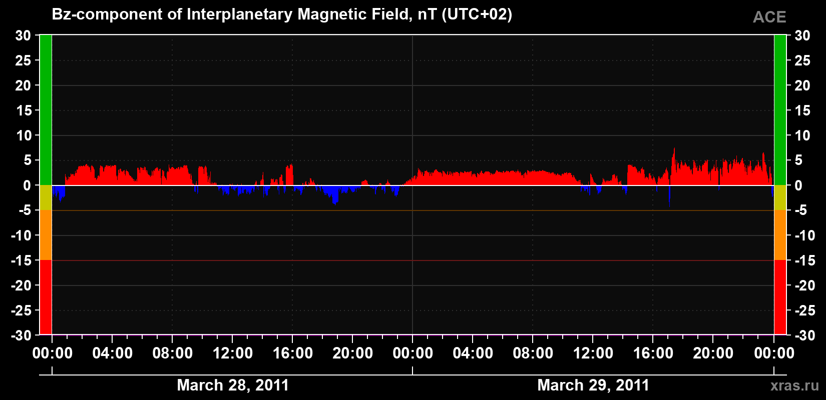 The Bz component of the solar wind magnetic field