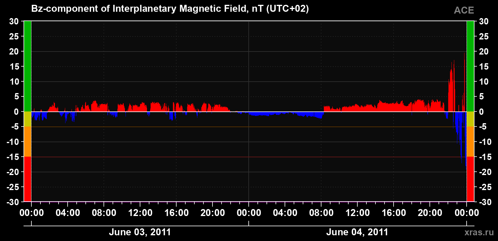 The Bz component of the solar wind magnetic field