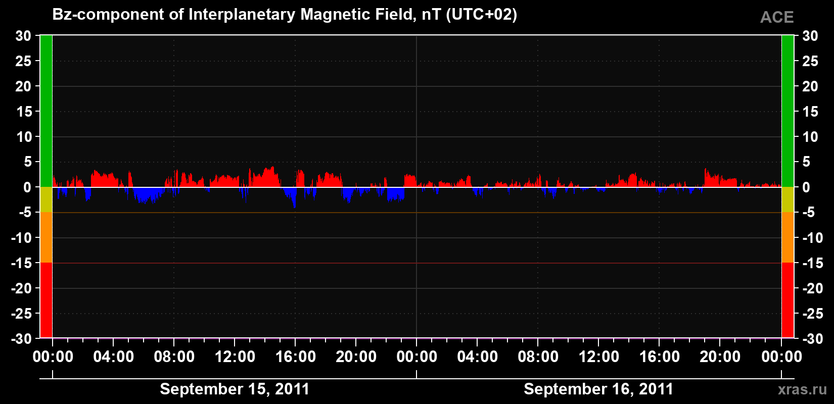 The Bz component of the solar wind magnetic field