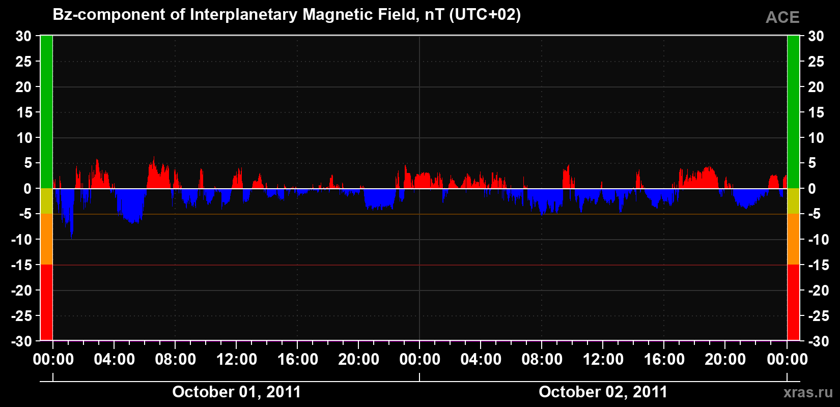 The Bz component of the solar wind magnetic field