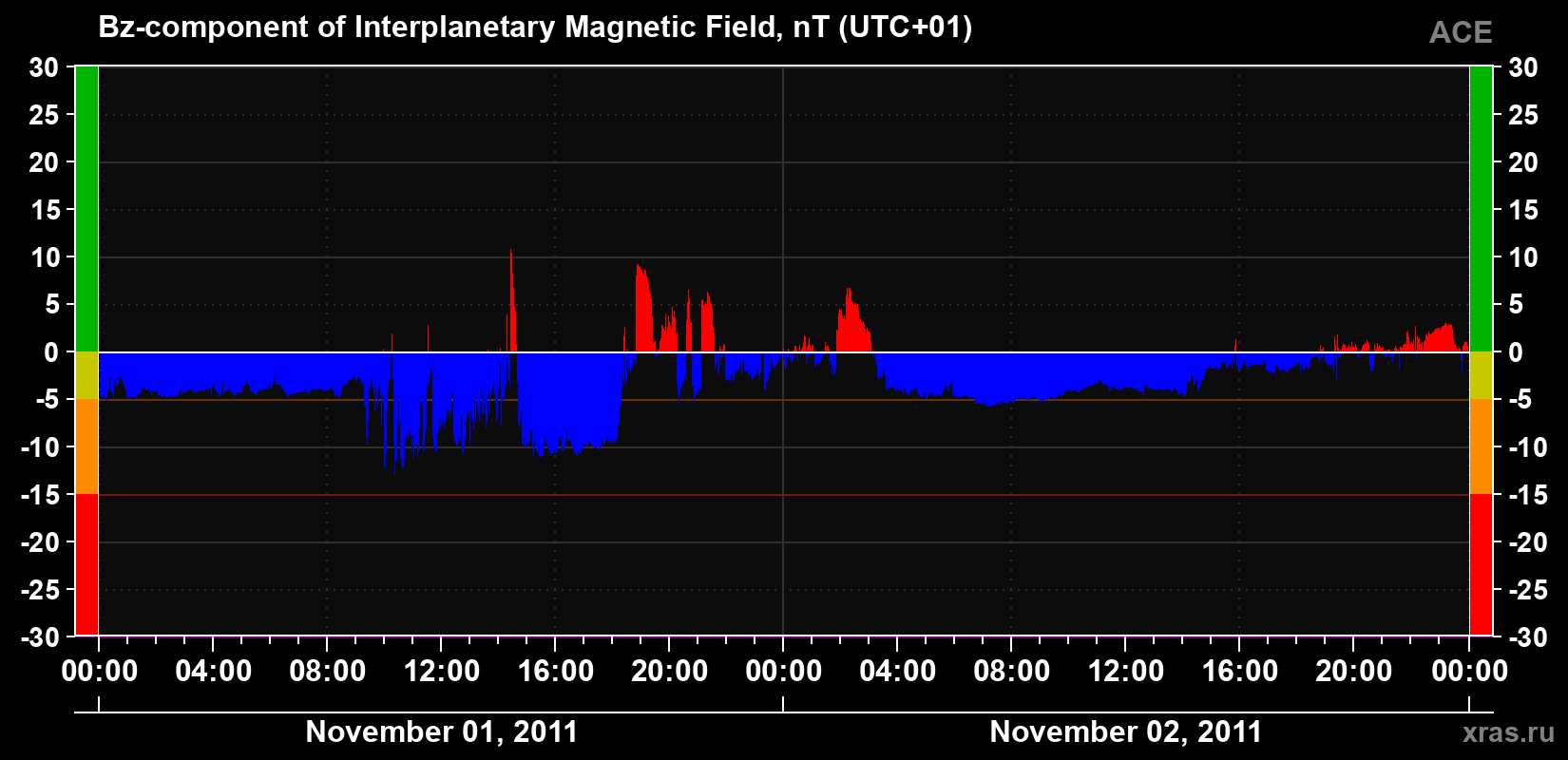 The Bz component of the solar wind magnetic field