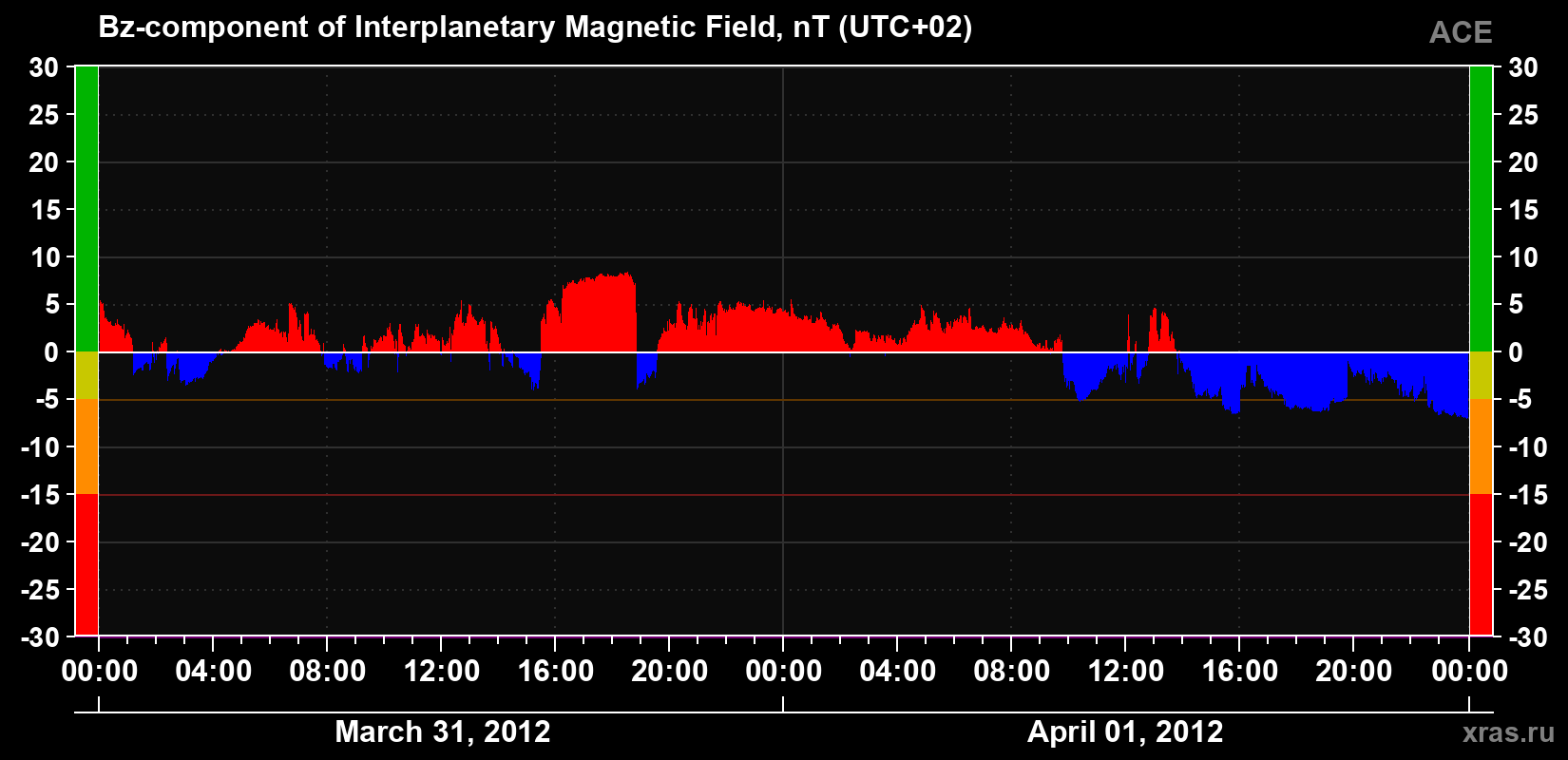 The Bz component of the solar wind magnetic field