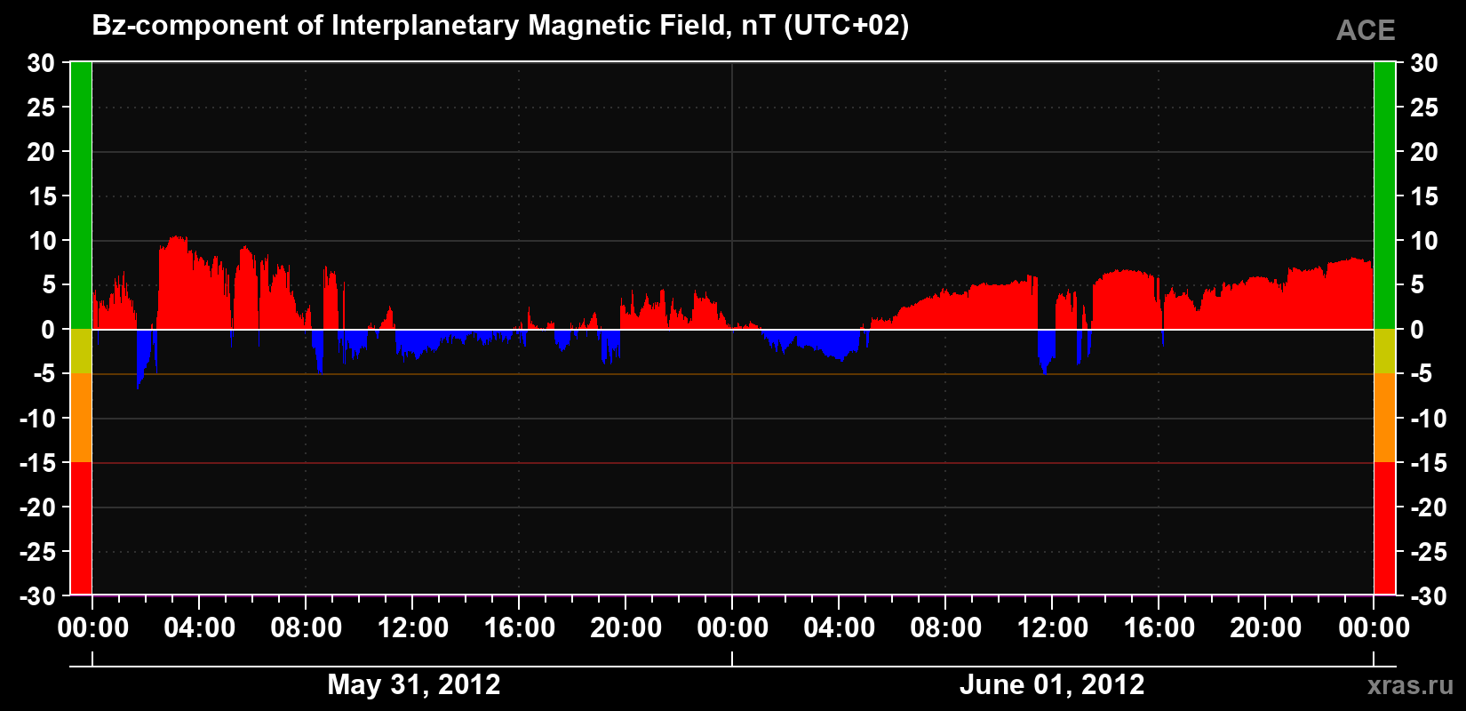 The Bz component of the solar wind magnetic field