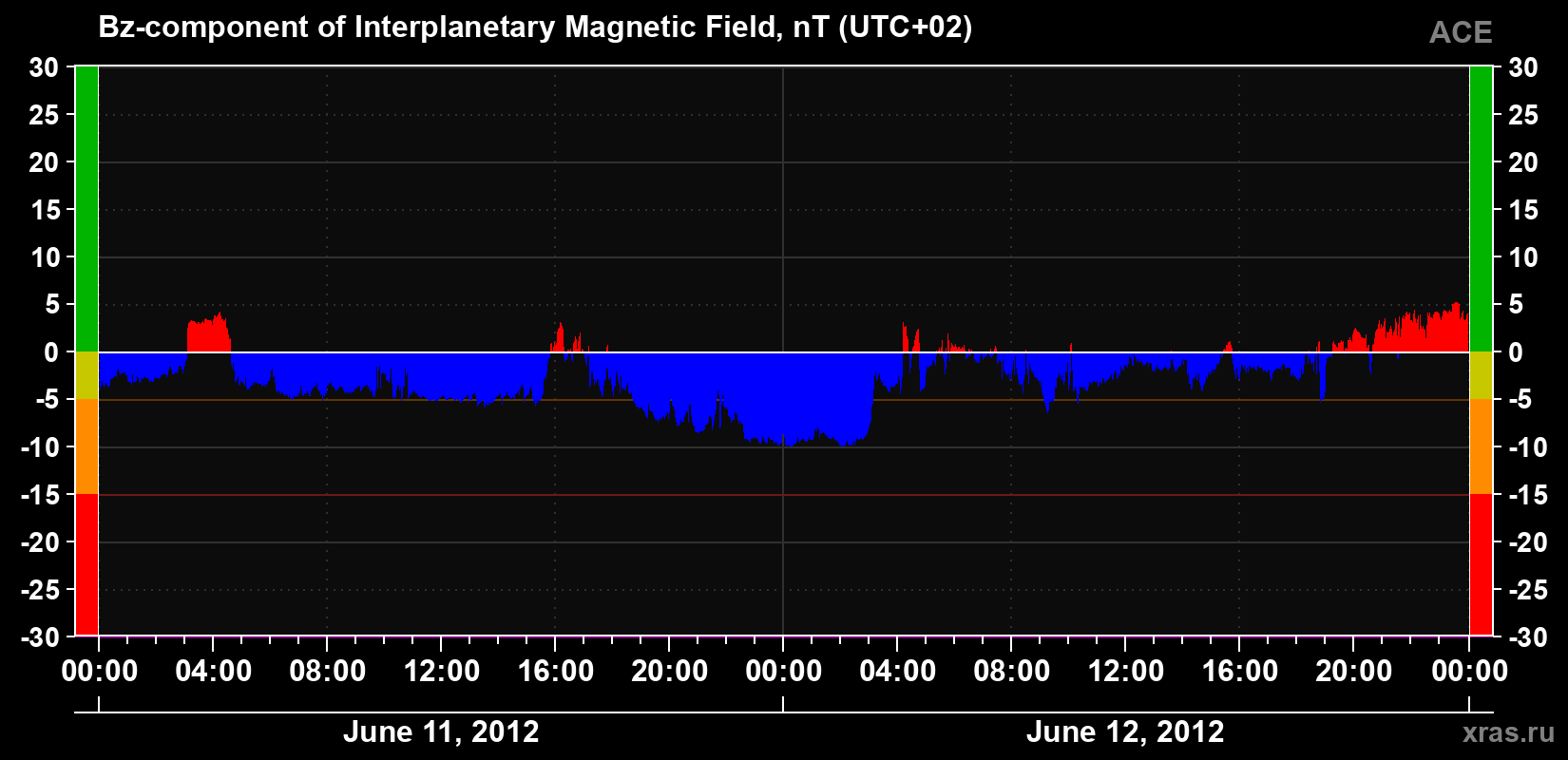 The Bz component of the solar wind magnetic field