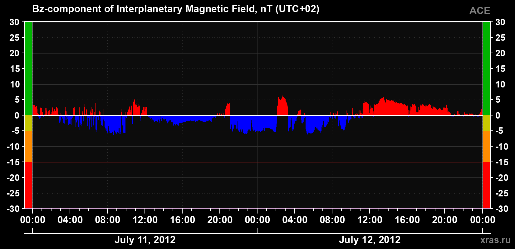 The Bz component of the solar wind magnetic field