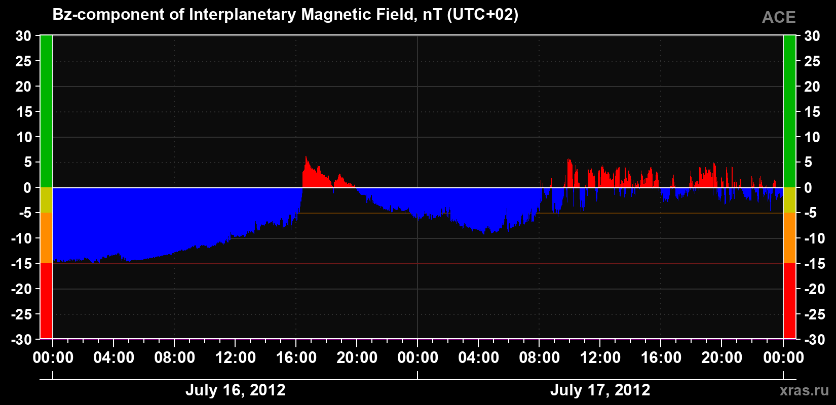 The Bz component of the solar wind magnetic field