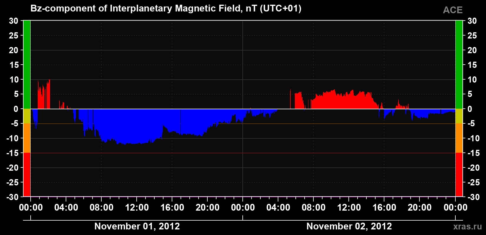 The Bz component of the solar wind magnetic field