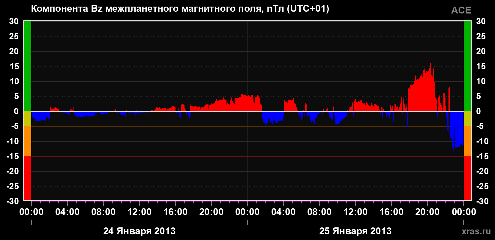 Компонента Bz магнитного поля солнечного ветра