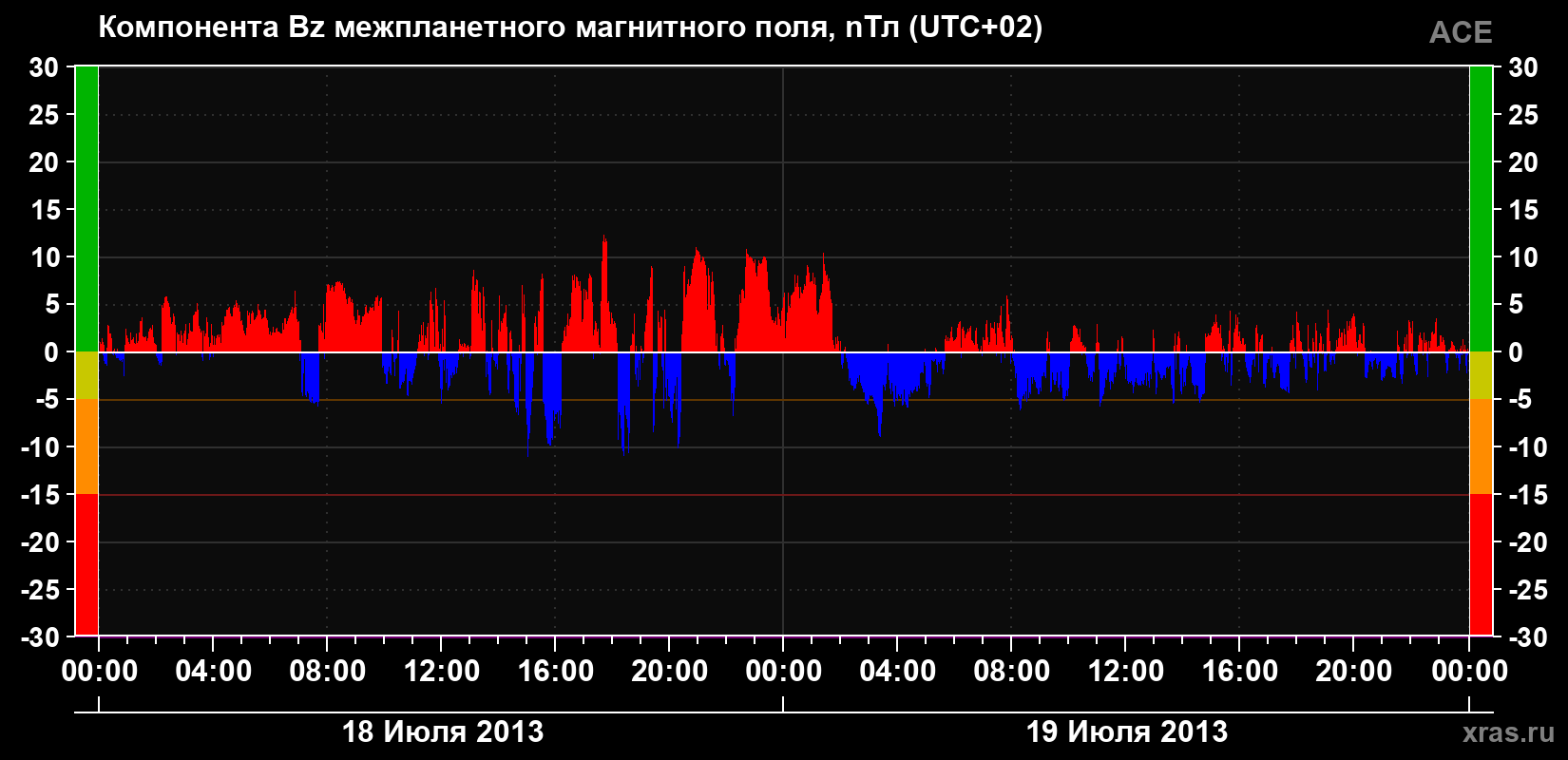 Компонента Bz магнитного поля солнечного ветра