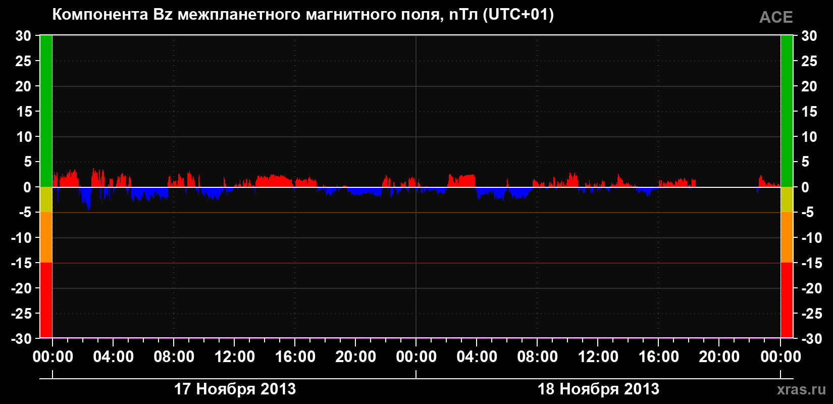 Компонента Bz магнитного поля солнечного ветра
