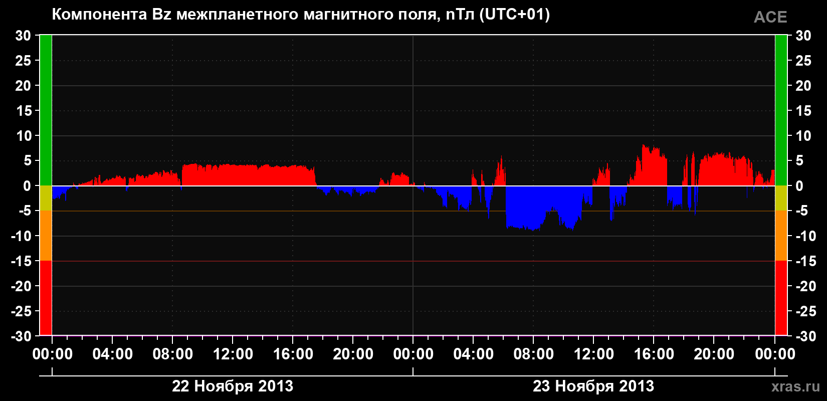 Компонента Bz магнитного поля солнечного ветра