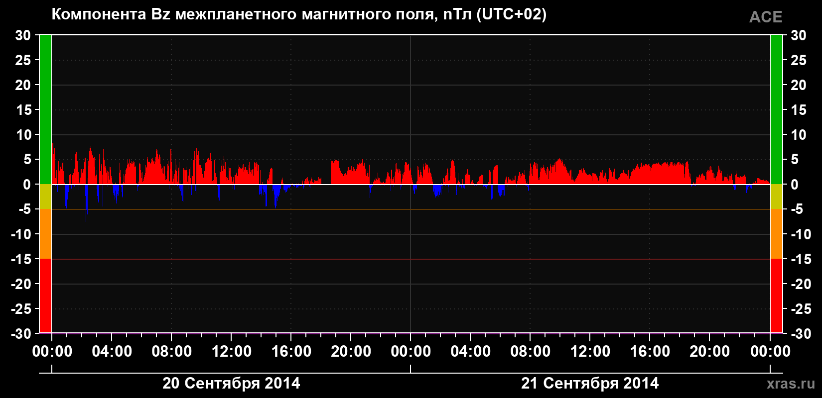 Компонента Bz магнитного поля солнечного ветра