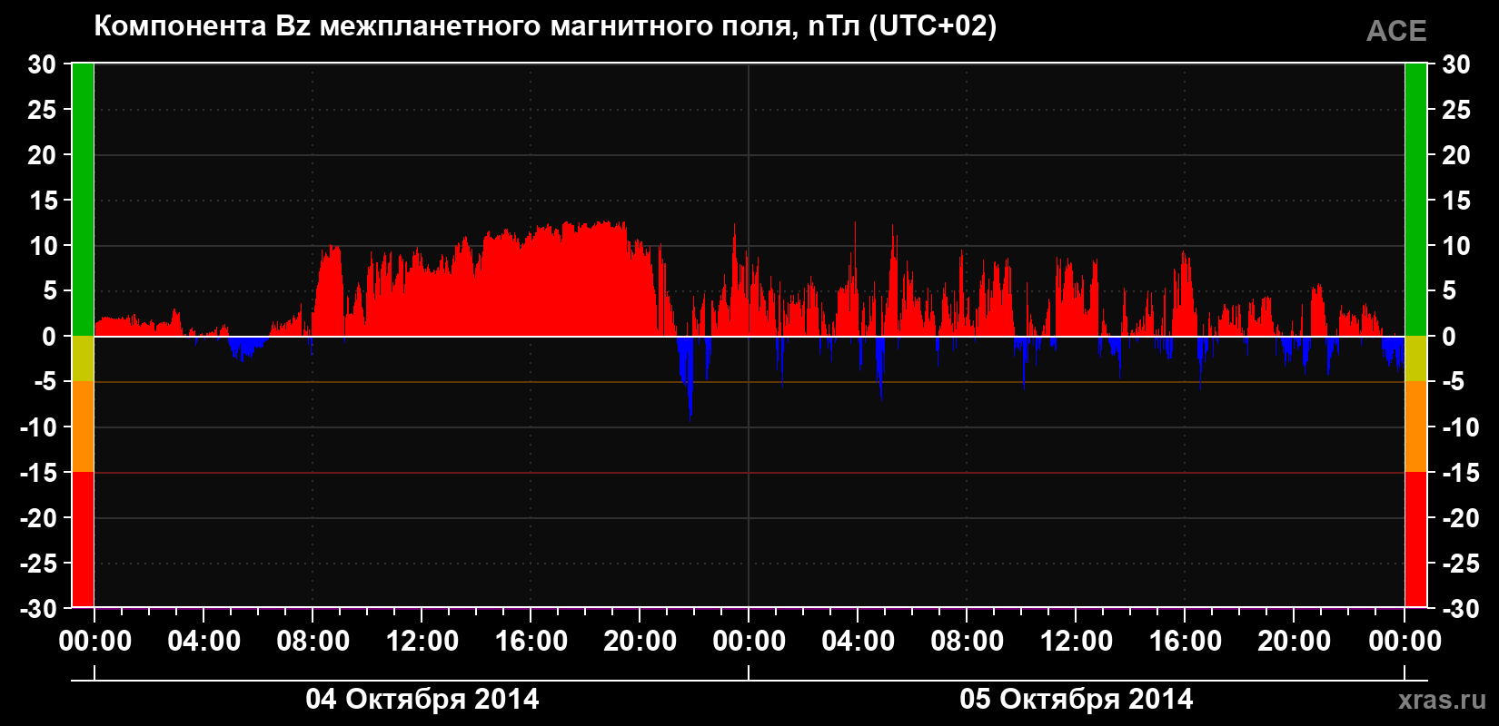 Компонента Bz магнитного поля солнечного ветра