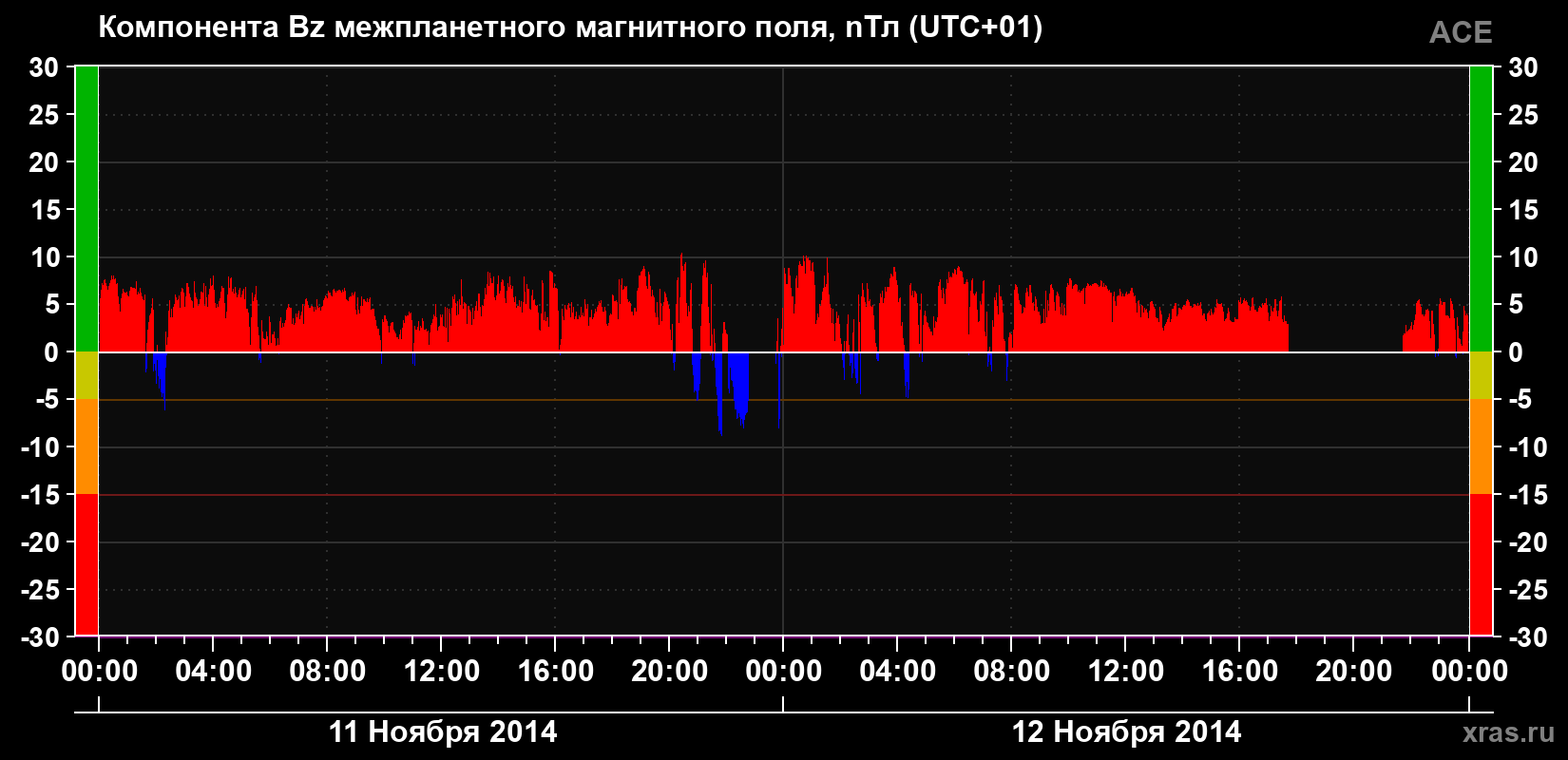 Компонента Bz магнитного поля солнечного ветра