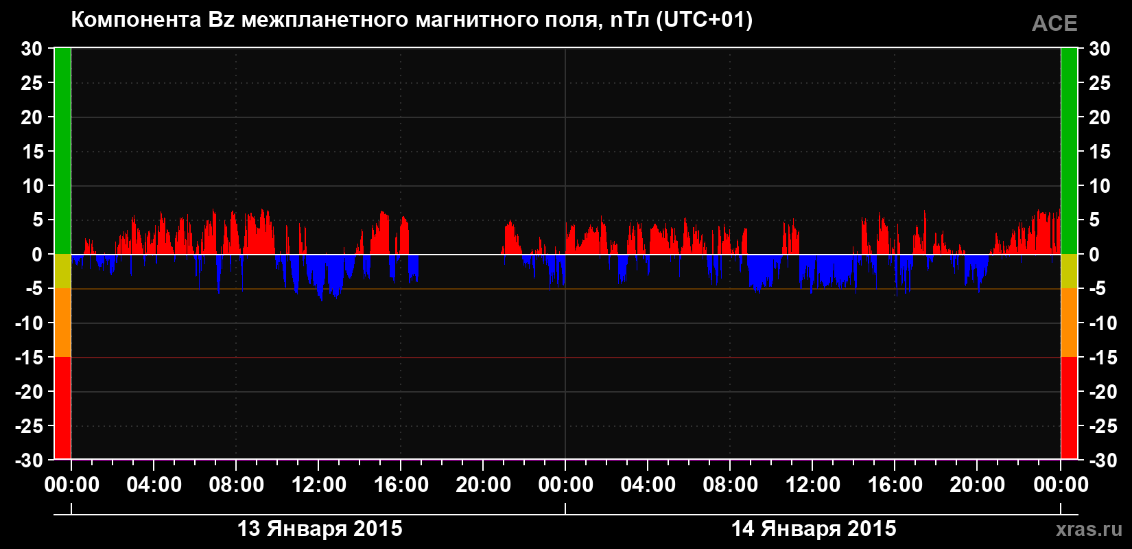 Компонента Bz магнитного поля солнечного ветра
