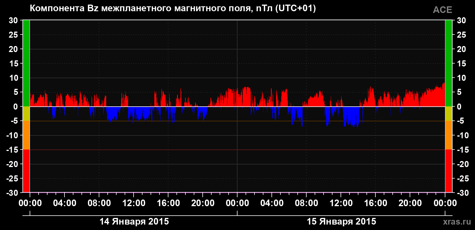 Компонента Bz магнитного поля солнечного ветра