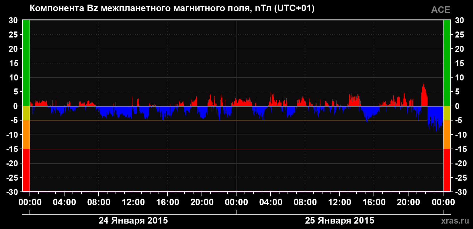 Компонента Bz магнитного поля солнечного ветра