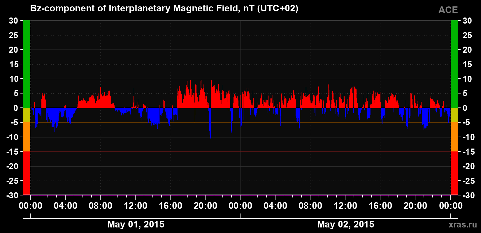 The Bz component of the solar wind magnetic field
