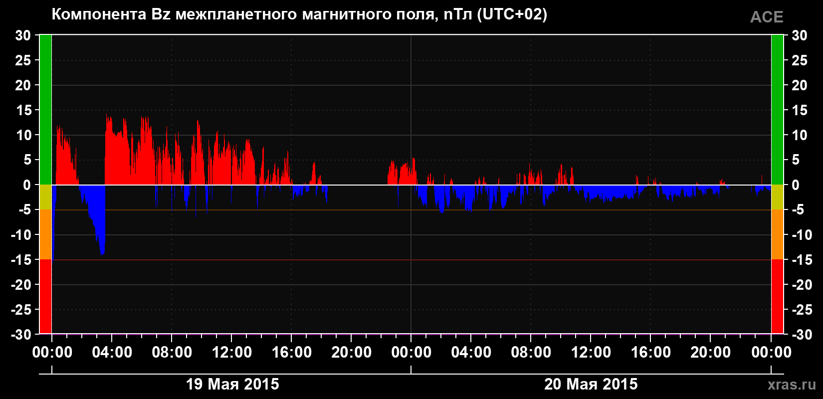 Компонента Bz магнитного поля солнечного ветра