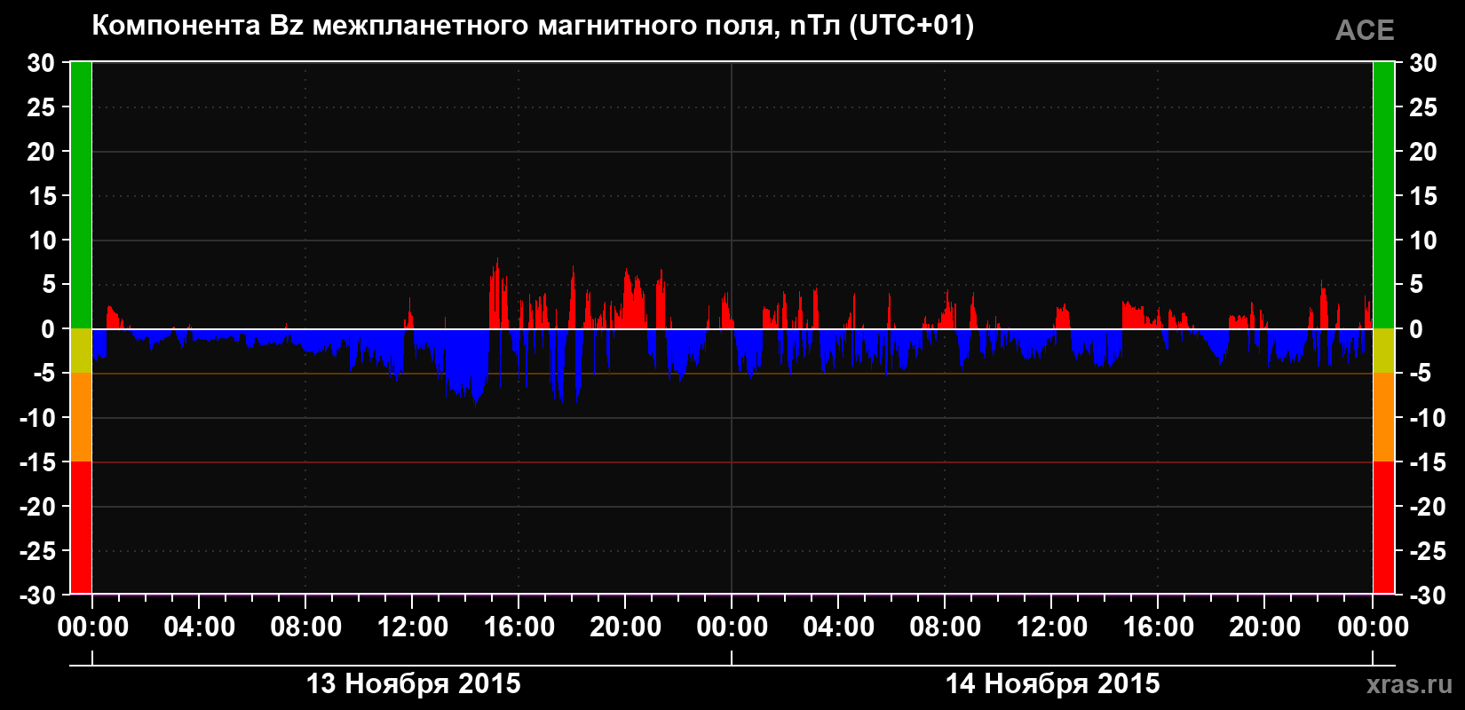 Компонента Bz магнитного поля солнечного ветра