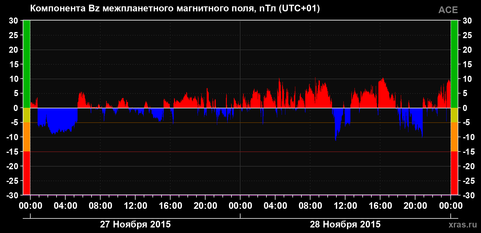 Компонента Bz магнитного поля солнечного ветра